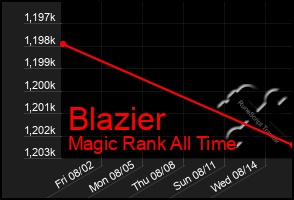 Total Graph of Blazier