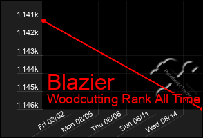 Total Graph of Blazier