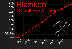 Total Graph of Blaziken