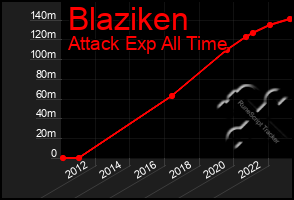 Total Graph of Blaziken