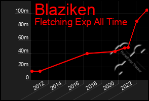 Total Graph of Blaziken