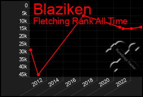 Total Graph of Blaziken