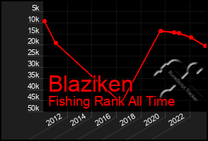 Total Graph of Blaziken