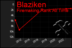 Total Graph of Blaziken