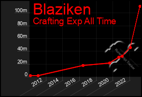 Total Graph of Blaziken