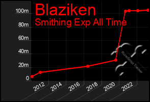 Total Graph of Blaziken