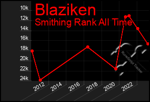 Total Graph of Blaziken