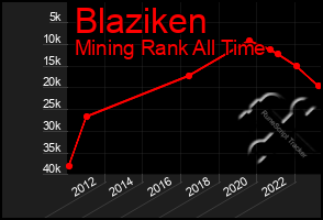 Total Graph of Blaziken