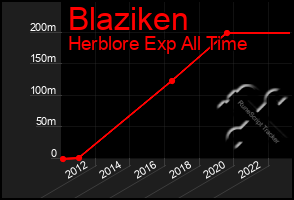 Total Graph of Blaziken