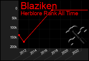 Total Graph of Blaziken