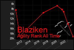 Total Graph of Blaziken