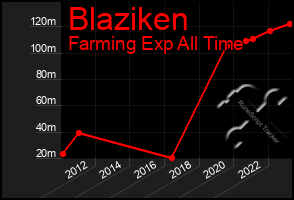 Total Graph of Blaziken