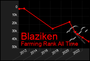 Total Graph of Blaziken