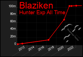 Total Graph of Blaziken