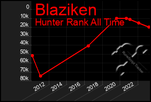 Total Graph of Blaziken