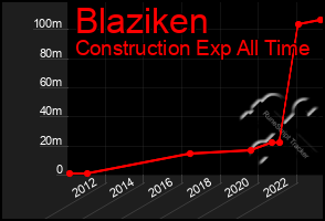 Total Graph of Blaziken