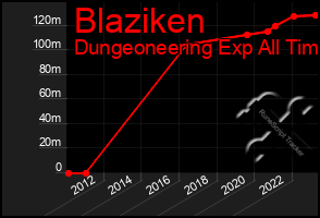 Total Graph of Blaziken