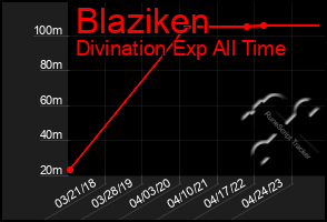 Total Graph of Blaziken