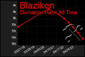 Total Graph of Blaziken