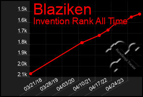 Total Graph of Blaziken