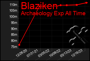 Total Graph of Blaziken