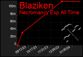 Total Graph of Blaziken