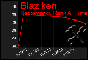 Total Graph of Blaziken