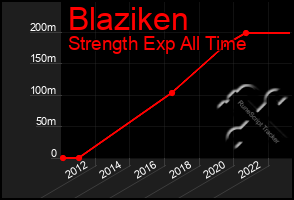 Total Graph of Blaziken