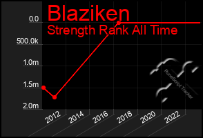 Total Graph of Blaziken