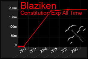 Total Graph of Blaziken