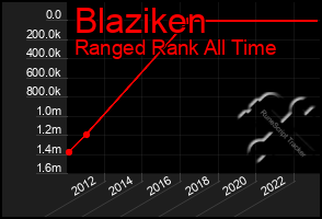 Total Graph of Blaziken