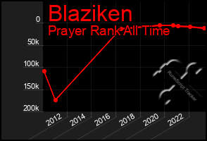 Total Graph of Blaziken