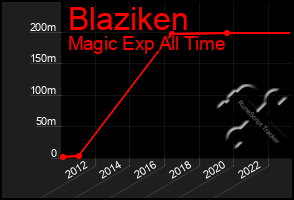 Total Graph of Blaziken