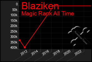 Total Graph of Blaziken