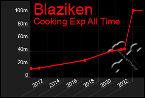 Total Graph of Blaziken