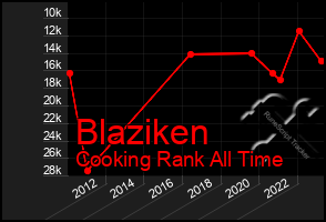 Total Graph of Blaziken