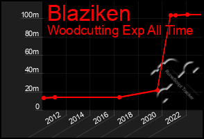 Total Graph of Blaziken