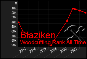 Total Graph of Blaziken