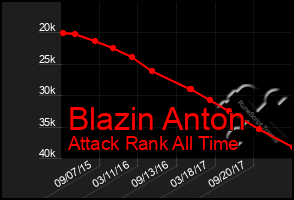 Total Graph of Blazin Anton