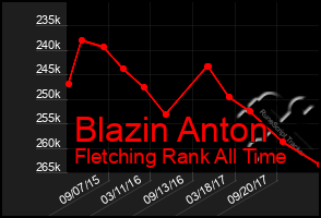 Total Graph of Blazin Anton