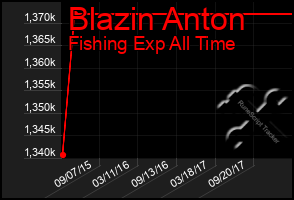 Total Graph of Blazin Anton