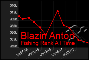 Total Graph of Blazin Anton