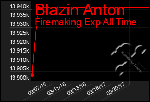 Total Graph of Blazin Anton