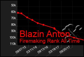 Total Graph of Blazin Anton