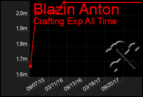 Total Graph of Blazin Anton