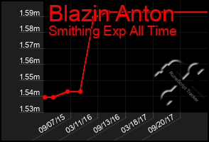 Total Graph of Blazin Anton