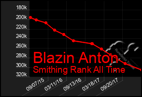 Total Graph of Blazin Anton