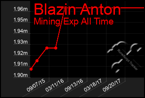 Total Graph of Blazin Anton