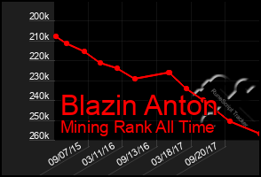 Total Graph of Blazin Anton