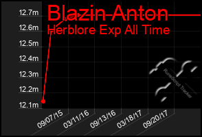 Total Graph of Blazin Anton